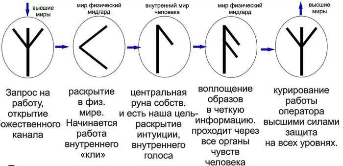 Руны для интуиции. Руны для развития ясновидения. Руна лагуз значение. Ставы рунические талисманы. Значение руны лагуз.