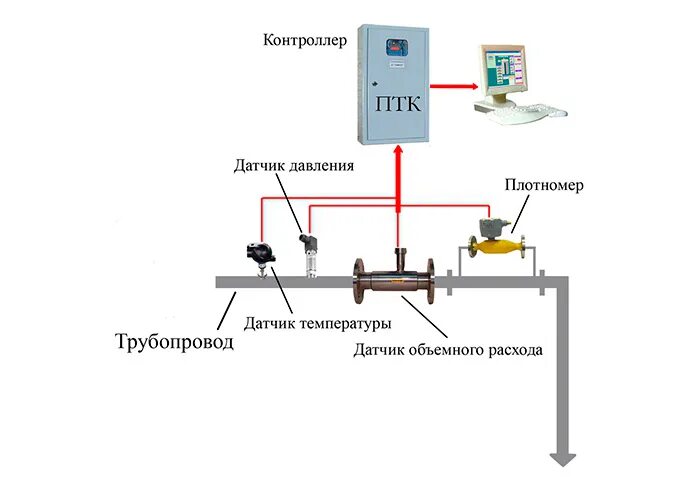 Датчики средней скорости. Система измерения массы нефтепродуктов в резервуарах. Измерительную систему «струна» схемы. Методы измерения нефтепродуктов. Система измерения количества продукта в резервуарах.