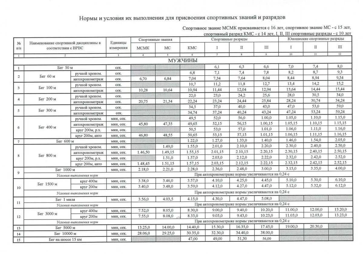 Таблица нормативов по легкой атлетике. Нормативы по легкой атлетике на разряд мужчины. Таблица разрядов легкая атлетика девушки. Разряды по лёгкой атлетике девушки бег 60 метров.