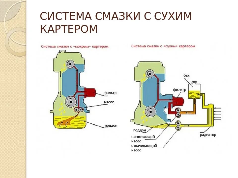 Системы двс. Система смазки судового дизеля с сухим картером. Система смазки двигателя внутреннего сгорания схема. Система смазки ДВС С сухим картером. Системы смазки с «сухим» и «мокрым» картером.