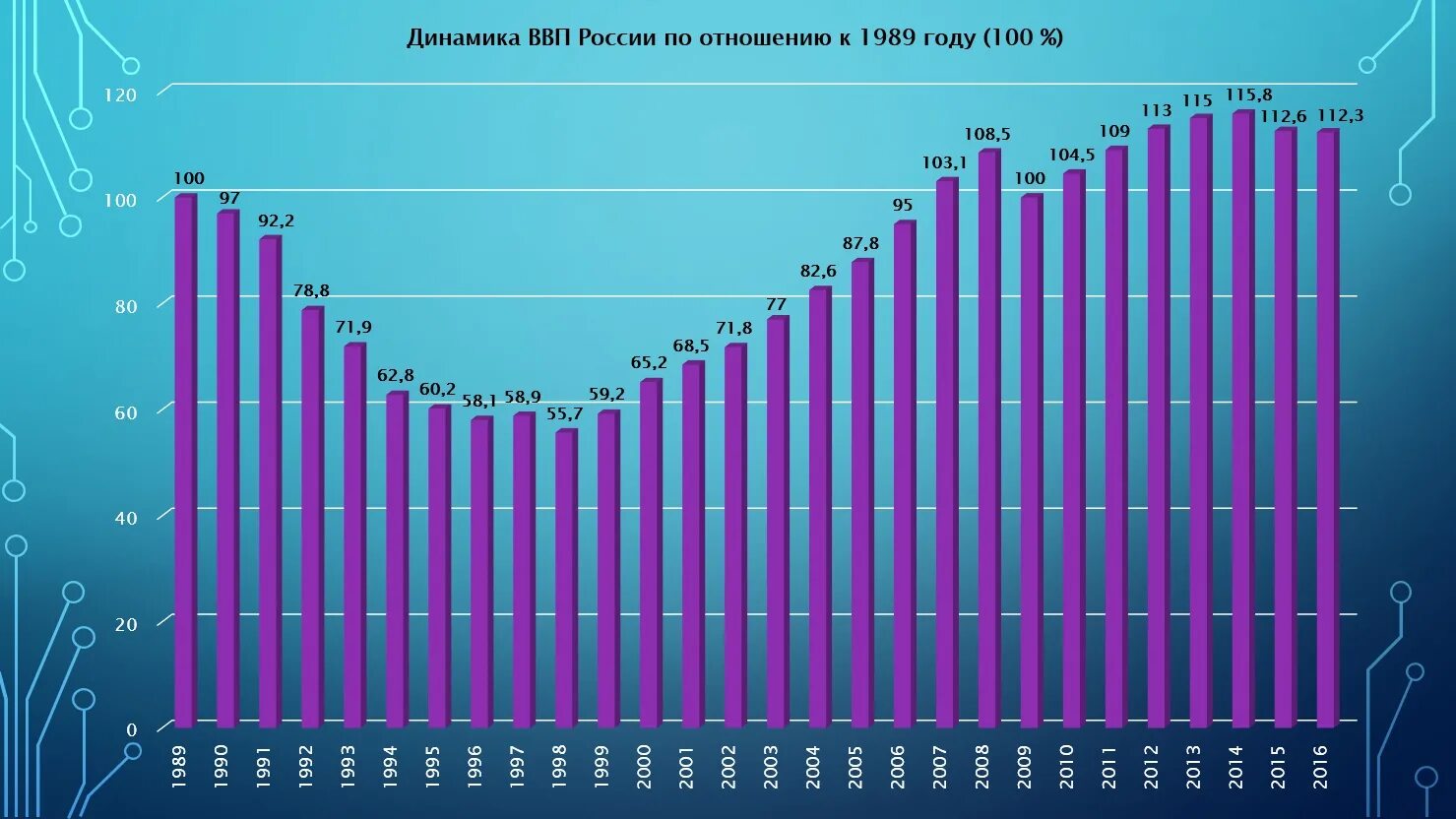 График реального ввп. Рост ввп россии по годам с 2000 года. динамика ввп россии с 2010 года. динамика ввп россии с 1990 года. ввп россии график по годам 2025.