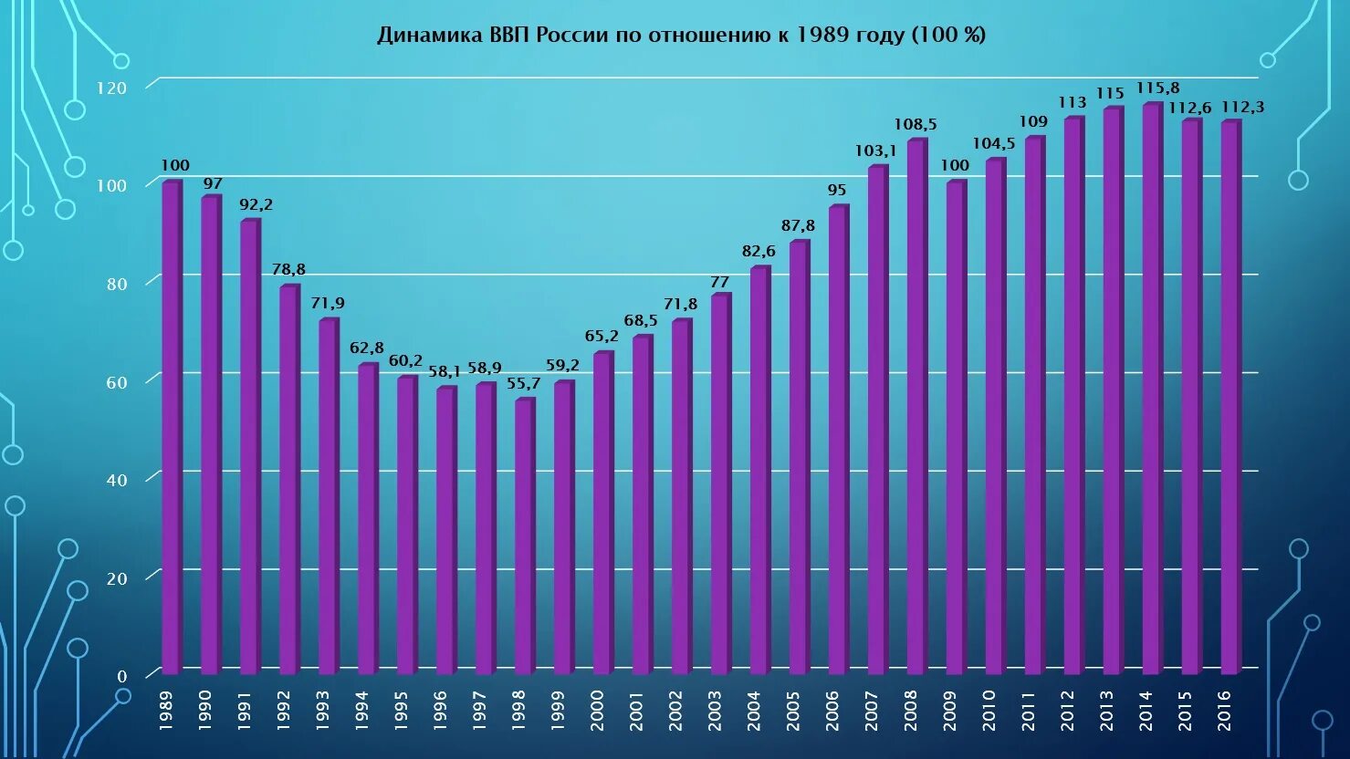 Динамика ВВП России с 2010 года. Динамика ВВП России с 1990 года. Рост ВВП России по годам с 2000 года. Динамика ВВП России с 1990 по 2019 годы. Ввп россии в 2000 году