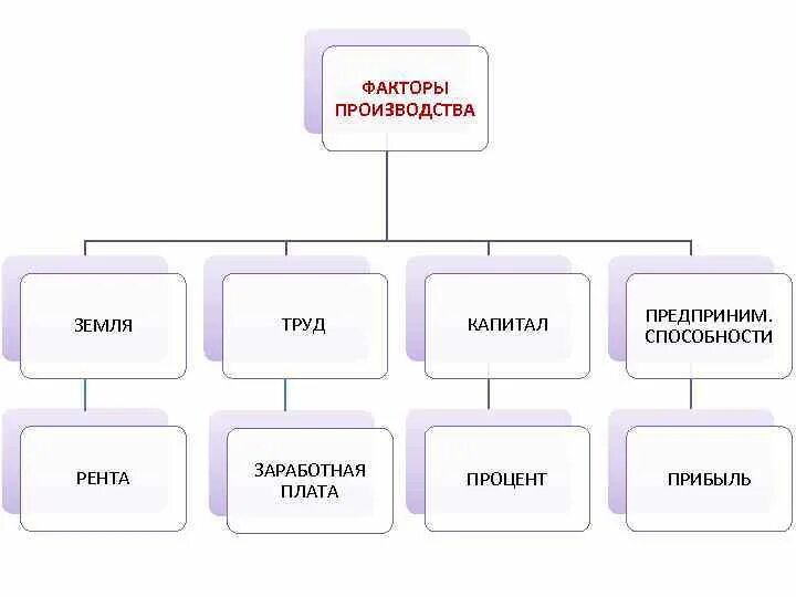 Факторы производства труд земля информация предпринимательские способности. Факторы производства. Факторы производства земля труд капитал. Факторы производства в экономике. Экономические факторы производства - это:.