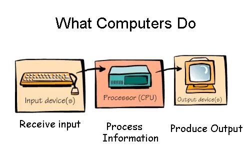 Output page. Input output. input and output devices. input process output. аутпут девайсес.