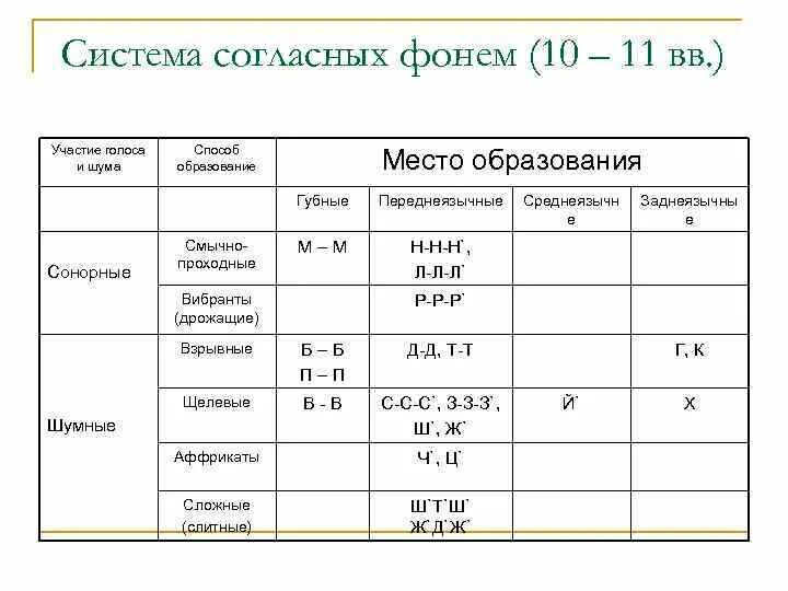 Образование звуков языка. Система согласных фонем русского языка таблица. Система согласных фонем старославянского языка. Система гласных фонем русского языка таблица. Система согласных современного русского языка.