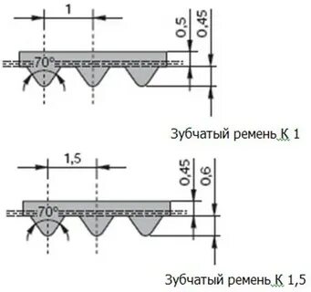 Профили зубчатых ремней