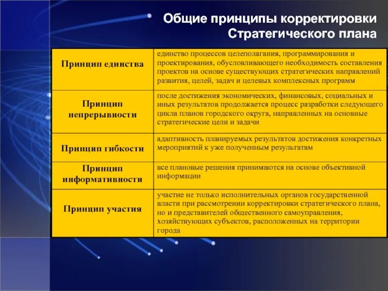 Общие стратегические принципы. Общие принципы стратегического планирования. стратегическое планирование направление целеполагания.