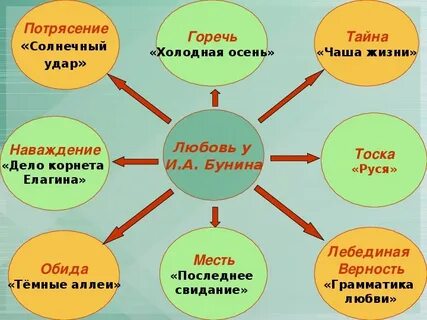 Рассказы бунина о любви презентация 11 класс