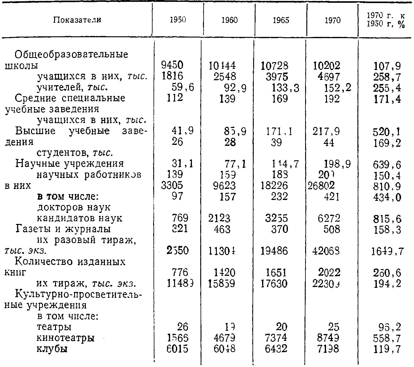 Таблица основные достижения Советской культуры в 1965-1984. Основные достижения Советской культуры в 1965 1984 гг таблица. Достижения СССР 1950-1970 годов таблица. Достижения 1950 1970 годов