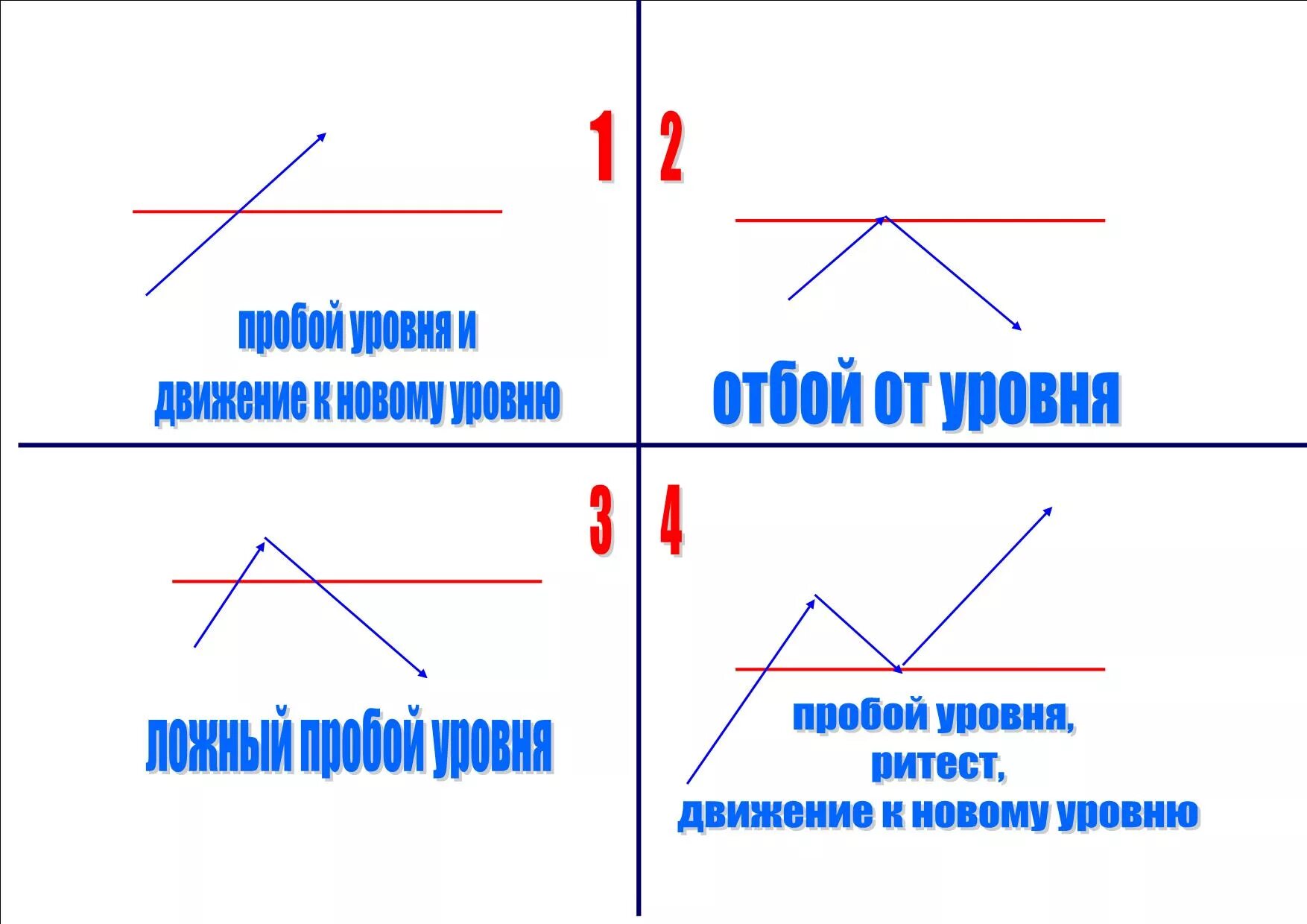 Уровень поддержки и сопротивления в трейдинге. Паттерн ложный пробой уровня. Пробой уровня. Торговля на пробой уровня. Ложный пробой.