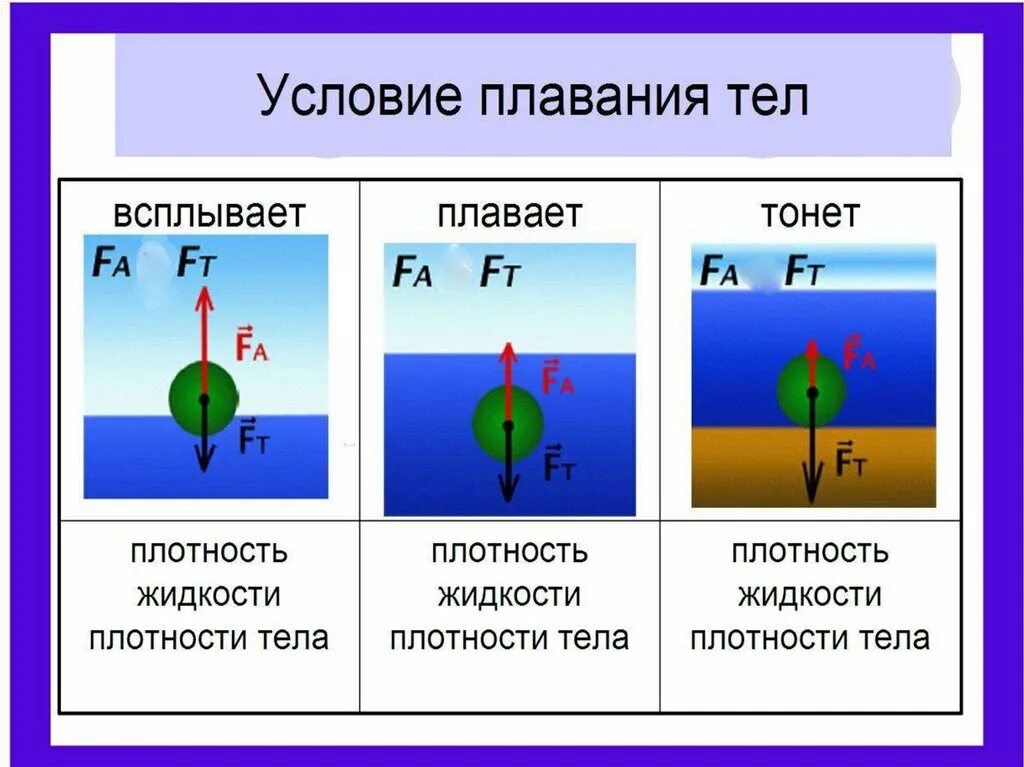 Урок по физике плавание тел. Условия плавания тел физика 7 класс. Таблица условия плавания тел физика 7 класс. Физика условие плавания тела в жидкости. Закон Архимеда условия плавания тел.