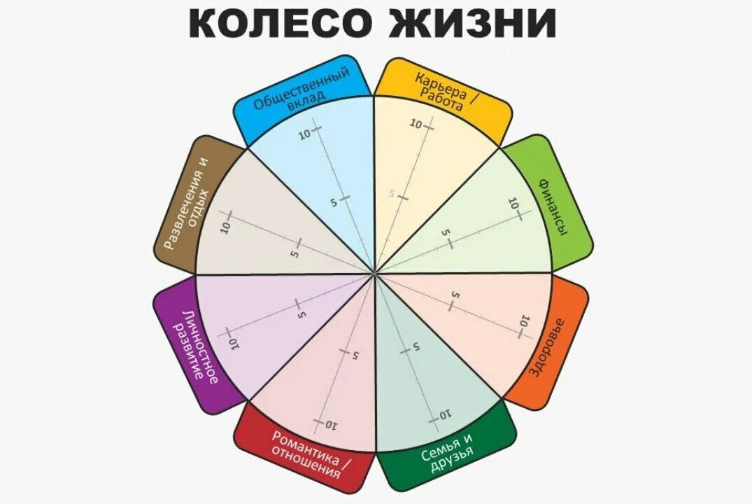 Колесо баланса 6 секторов. Круг жизненного баланса. Колесо баланса 12 сфер. Колесо баланса 6 сфер. Круг удовлетворения потребностей