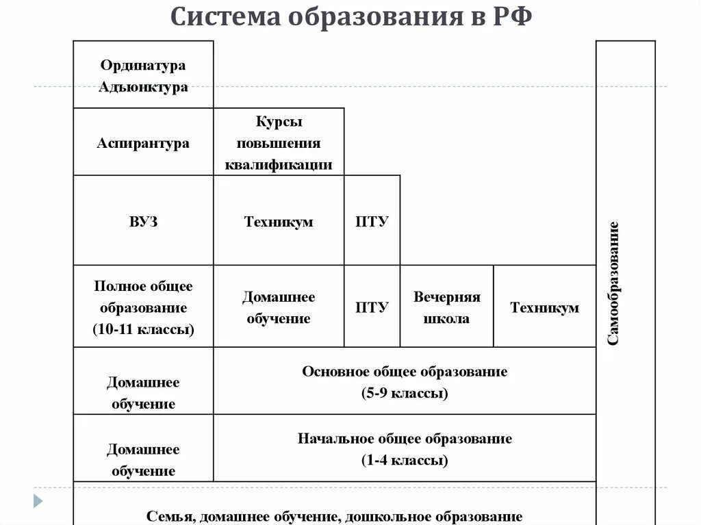 Структура образования в России таблица. Система образования в России таблица с возрастом. Система образования в России таблица. Структура системы образования в России схема. Система российского образования обществознание