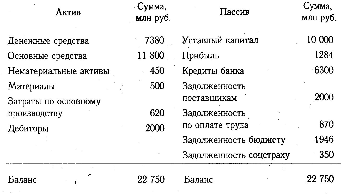Прибыль в пассиве баланса. Краткосрочные обязательства входит в краткосрочные пассивы ?. Прибыль в пассиве баланса. Прибыли и убытки актив или пассив. Бухгалтерский баланс мсфо.