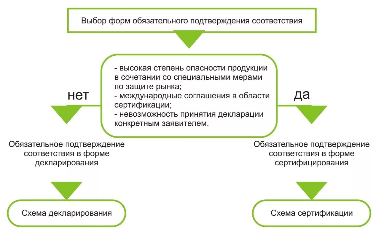 Схема 3д декларация соответствия. Схемы декларирования. Схемы декларирования соответствия. Схемы декларации соответствия. Декларирование 3д