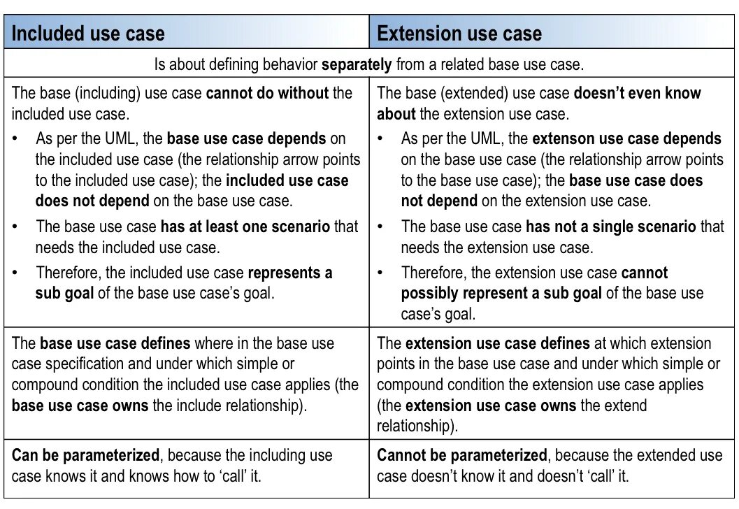Articles extend. Analysis of article. use case extend relationship. cantrasts usage.