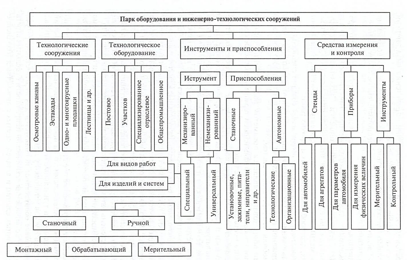 Классификация технического оборудования АТП. Схема технологического процесса СТОА. Схема технологического процесса технического обслуживания на СТОА. Таблица - технологическая оснастка и инструмент.