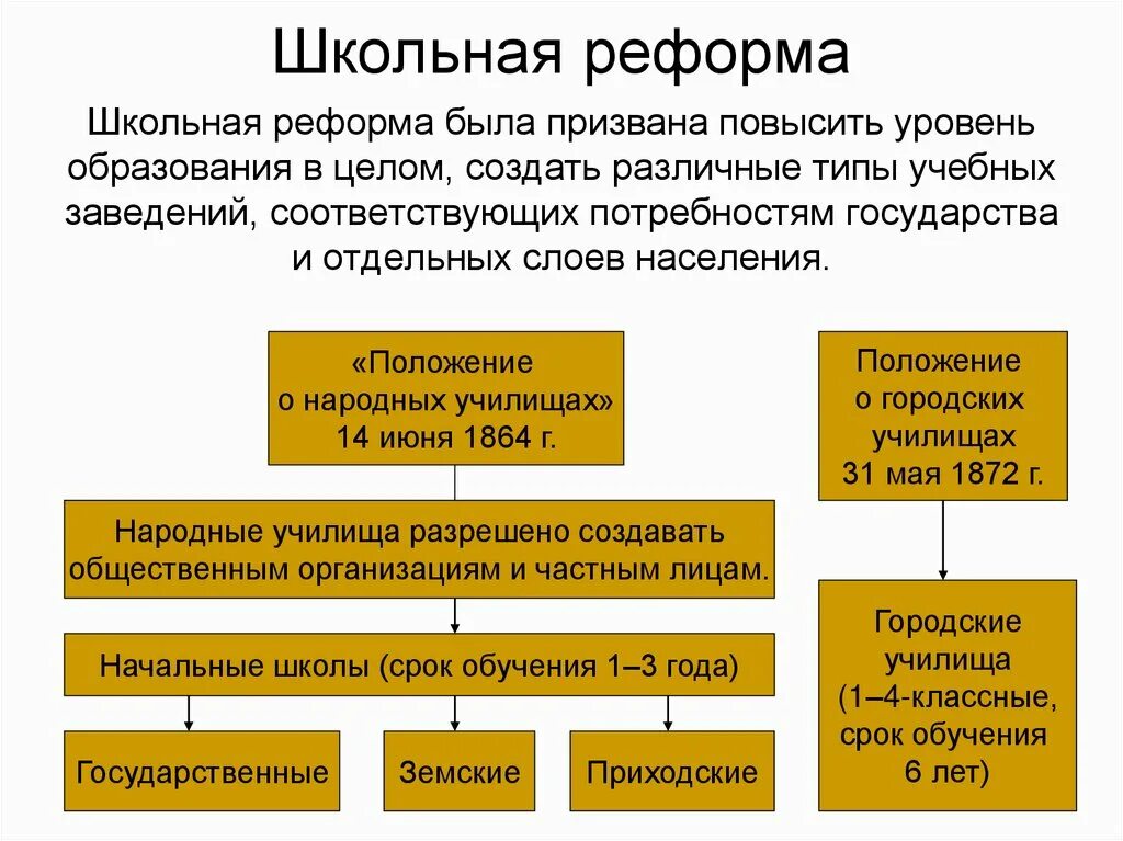 Когда была проведена школьная реформа