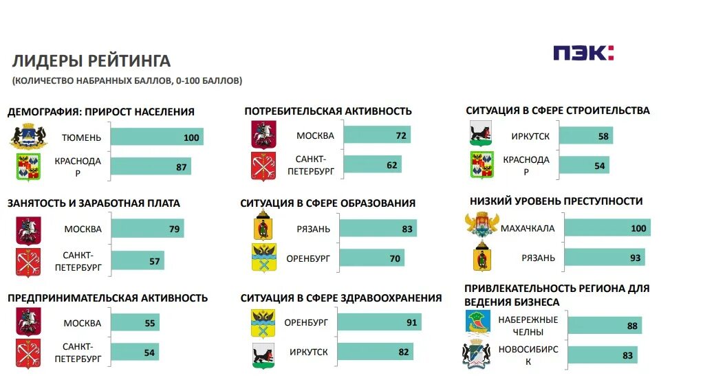 Самые быстрорастущие города россии. Список самых быстрорастущих городов России. Самый быстрорастущий город России. Топ 10 самых быстрорастущих городов России. Самые быстрорастущие города России по населению.