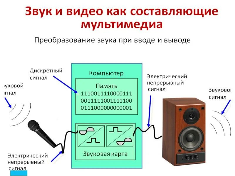 Устройства преобразование звука