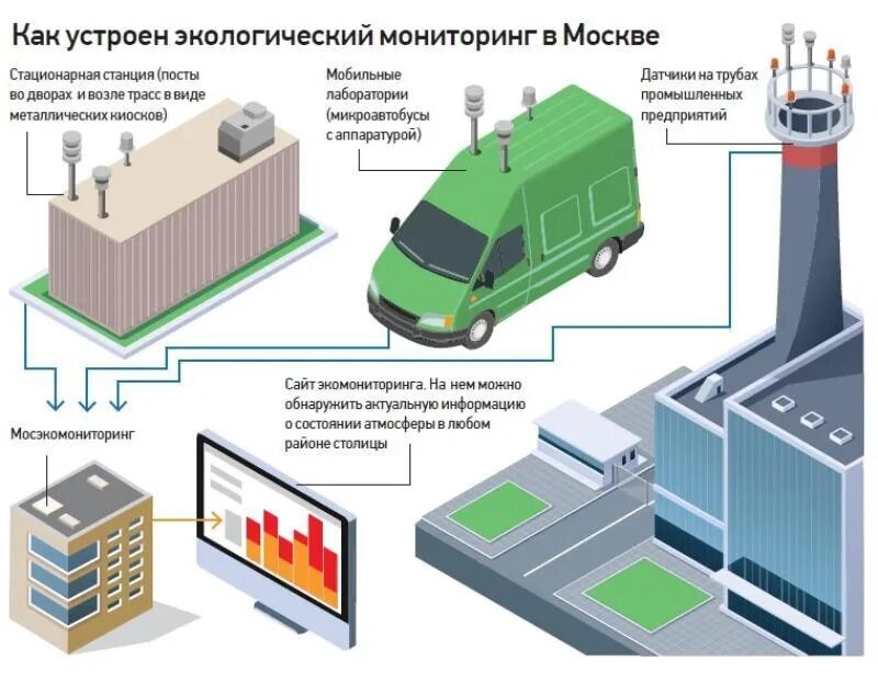 Автоматический контроль воздуха. Подсистема экологического мониторинга схема. Станция экологического мониторинга. Датчики экологического мониторинга. Стационарные и мобильные станции экологического мониторинга..