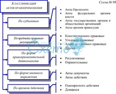 Правоприменительные акты правовые акты