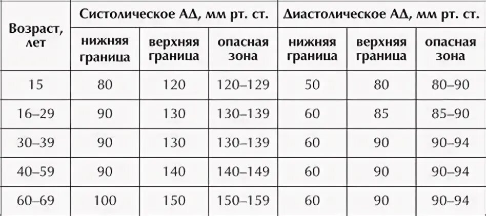 Давление 100 80 это нормально