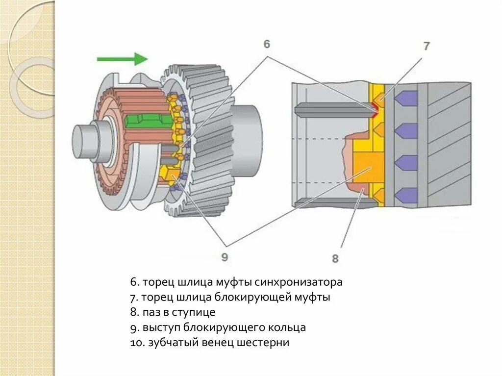 Устройство синхронизатора. Принципиальная схема синхронизатора. Муфта синхронизатора КПП чертеж. Схема муфты синхронизатора КПП. Синхронизатор ВАЗ чертеж.