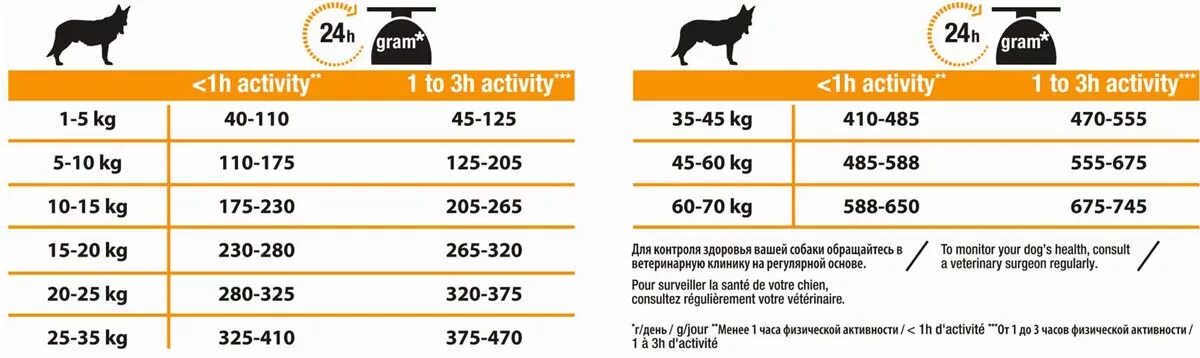 Норма корма для собак средних пород Проплан. Проплан для собак норма корма. Проплан для щенков средних пород норма кормления таблица кормления. Таблица корма для собак Проплан. Сколько нужно собаке сухого корма в день