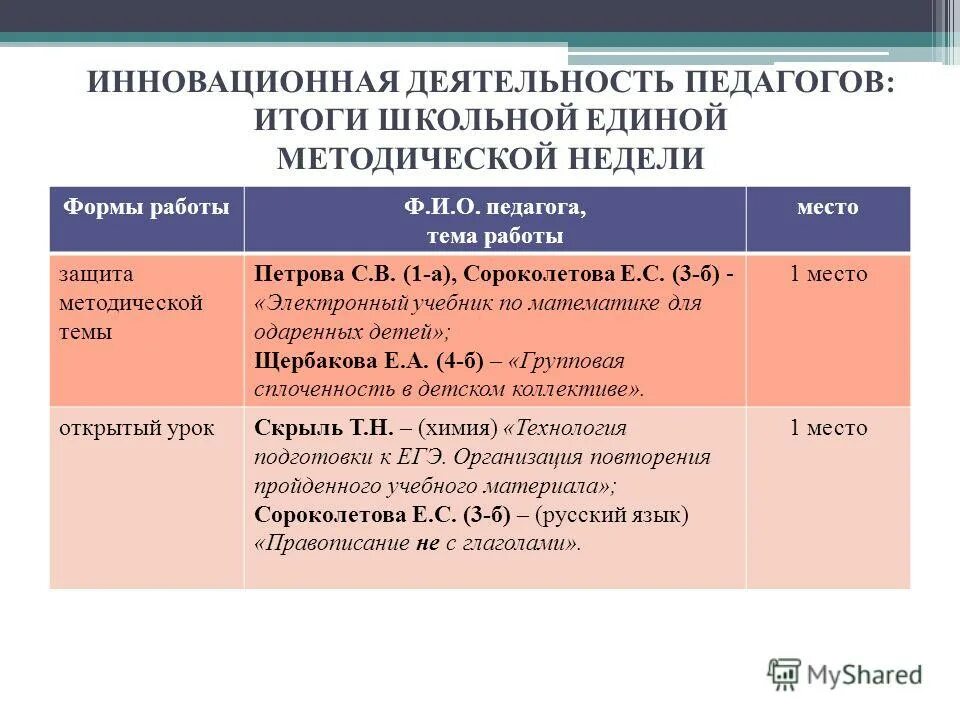 защита методической темы. защита методической темы. защита методической темы. оценка методической разработки. оформление методической разработки.