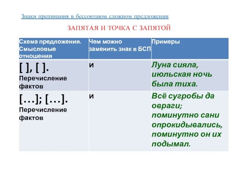 Противопоставление какой знак препинания. Бессоюзные предложения с точкой запятой. Знаки в бессоюзном сложном предложении точка с запятой. Точка с запятой двоеточие тире в БСП 9 класс. БСП знаки препинания в сложных предложениях.