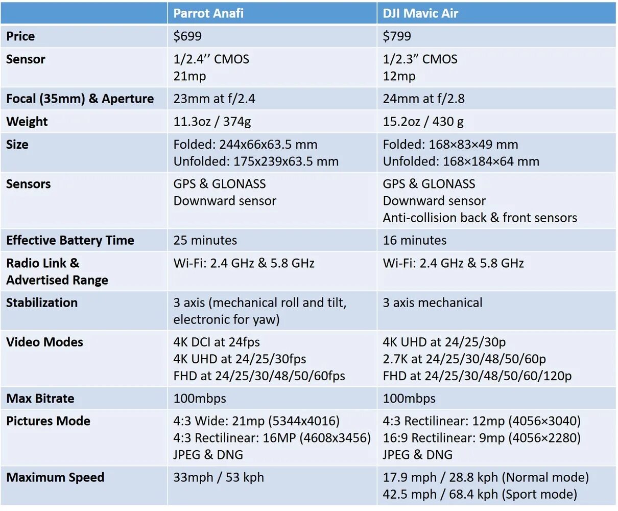 8 3 10 3 сравнение. DJI Mavic таблица. DJI Mavic 3 сравнительная таблица. DJI таблица сравнения. DJI Mavic таблица сравнения.