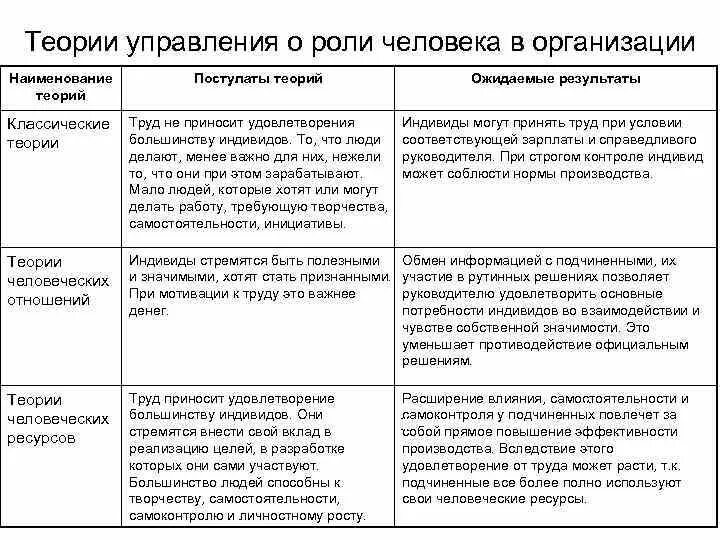 Теория менеджмента тест. Теории управления о роли человека в организации таблица. Теории управления персоналом таблица. Постулаты классических теорий управления персоналом. Теории управления о роли человека в организации.