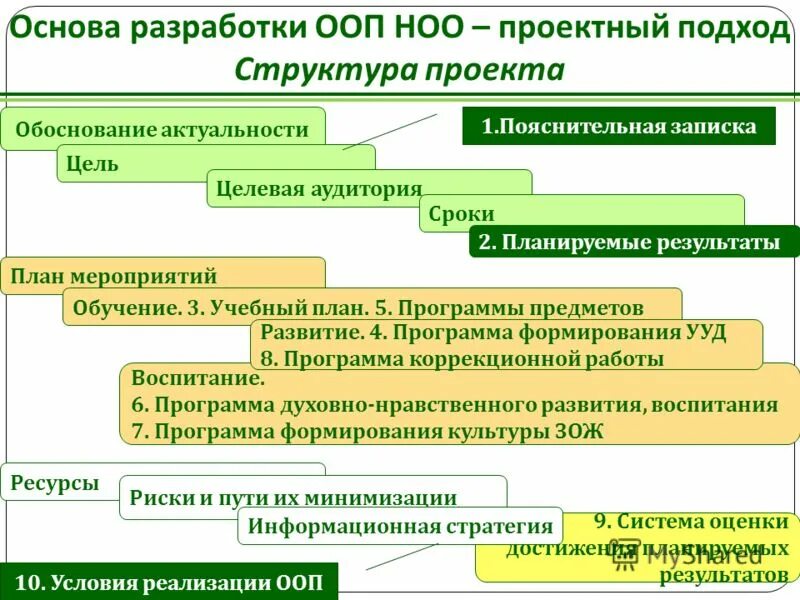 Кто разрабатывает основные образовательные программы. Кто разрабатывает основные общеобразовательные программы. Документы основными для разработки ООП НОО. Проект по разработке ООП ресурсы риски.