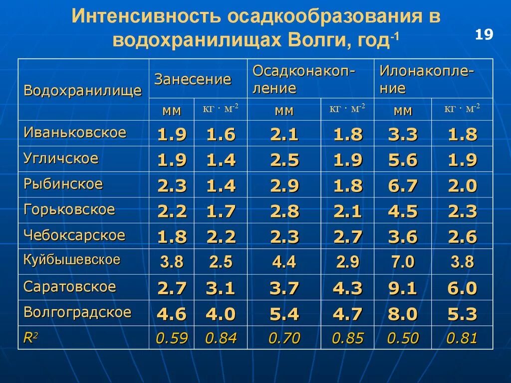 Уровни водохранилищ на волге