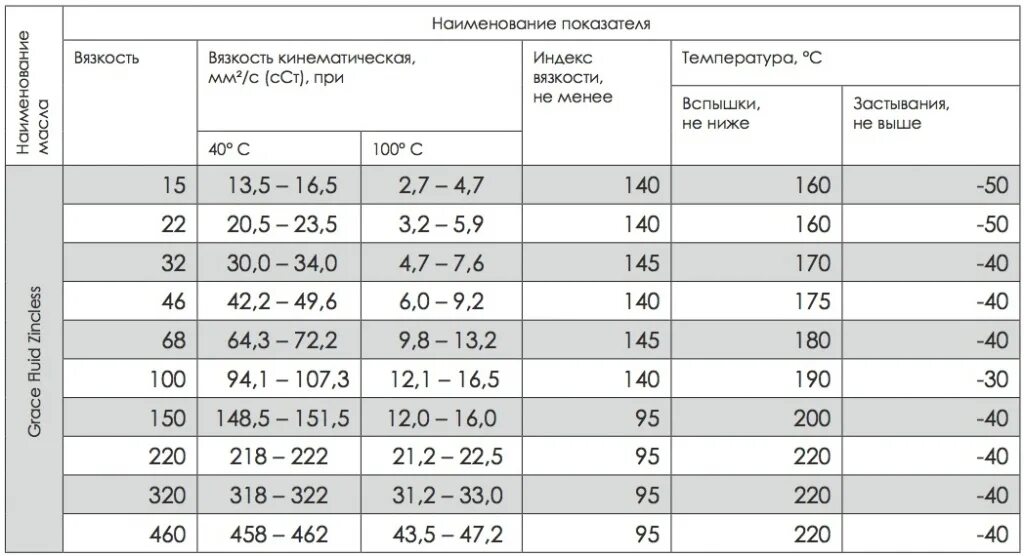 Индексы гидравлического масла. Кинематическая вязкость масла в сст. вязкость кинематическая мм2/с. вязкость моторного масла в сантистоксах. жидкости с вязкостью 30 сст.