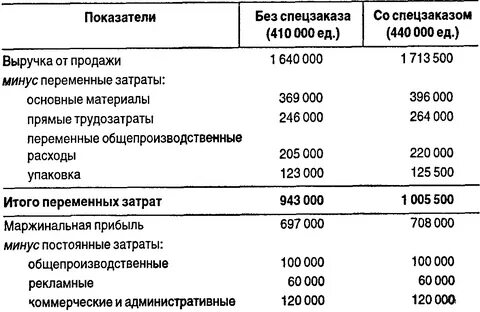 Переменные затраты в себестоимости реализованной продукции
