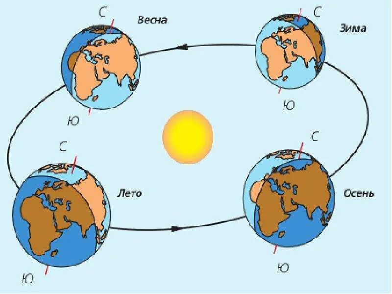 Смена времени история. Схема вращения земли вокруг солнца. Вращение земли вокруг солнца смена времен года схема. Даижение земли вокруг солна. Вравращение земли вокруг солнца.