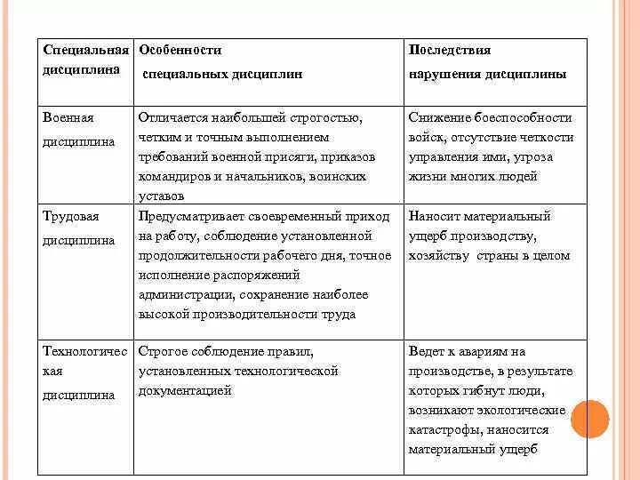 Военная дисциплина последствия нарушения дисциплины. Виды дисциплины таблица. Специальные дисциплины таблица. Последствия нарушения специальной дисциплины.