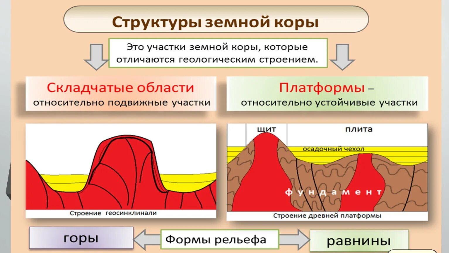 Структуры земной коры складчатые области. Структуры земной коры платформы. Основные тектонические структуры. Строение складчатой области.