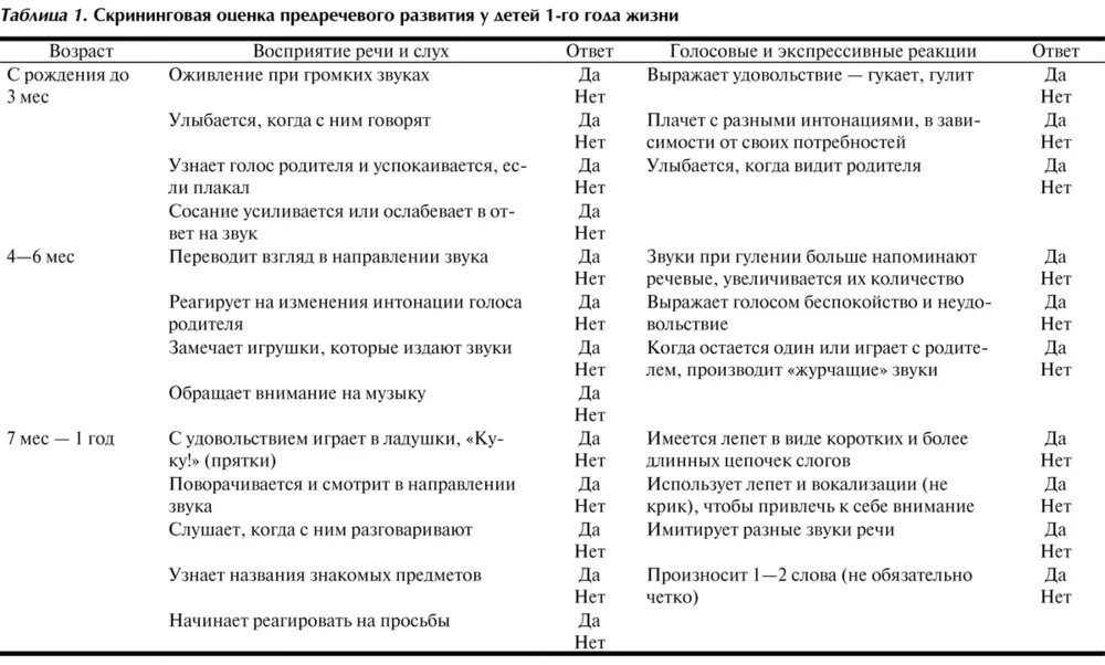 Таблица речевого развития ребенка раннего возраста. Нормы речевого развития детей 2-3 лет таблица. Таблица основные этапы речевого развития детей раннего возраста. Таблица психомоторного развития детей первого года жизни. Таблица речевого развития детей