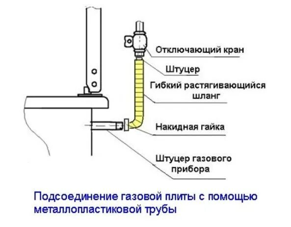 Газовая плита диаметр подключения газа Гибкая подводка для газа виды современных подводок и их монтаж