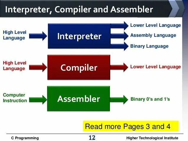 Interpreter languages. Compiler and interpreter. интерпретатор компилятор и ассемблер. compiler and interpreter languages. assembly language.