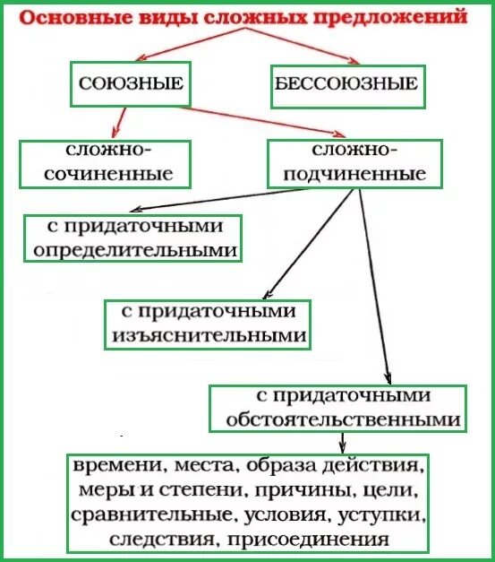 Перечислите типы сложных предложений. Виды сложных предложений. В ды сложных предложений. Вилы слодный предложений. Основные типы сложных предложений.