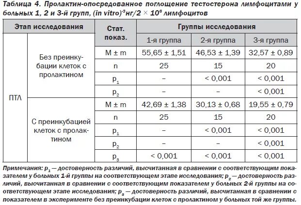Пролактин повышен у женщины в 2 раза. Пролактин таблица. пролактин норма таблица. таблица пролактина у женщин. пролактин показатели нормы.