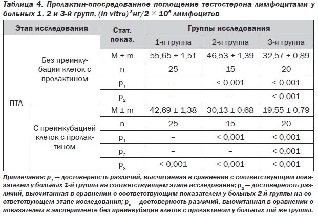 Пролактин превышен. Пролактин таблица. Пролактин норма таблица. Таблица пролактина у женщин. Пролактин показатели нормы.