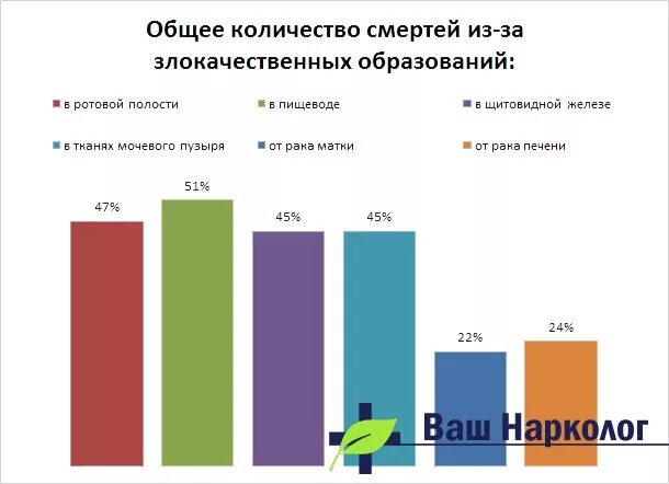 Сколько людей умирает от рака в год. Статистика смертей от курения. Статистика смертности от курения. Диаграмма смертности от курения. Статистика заболеваний курильщиков.