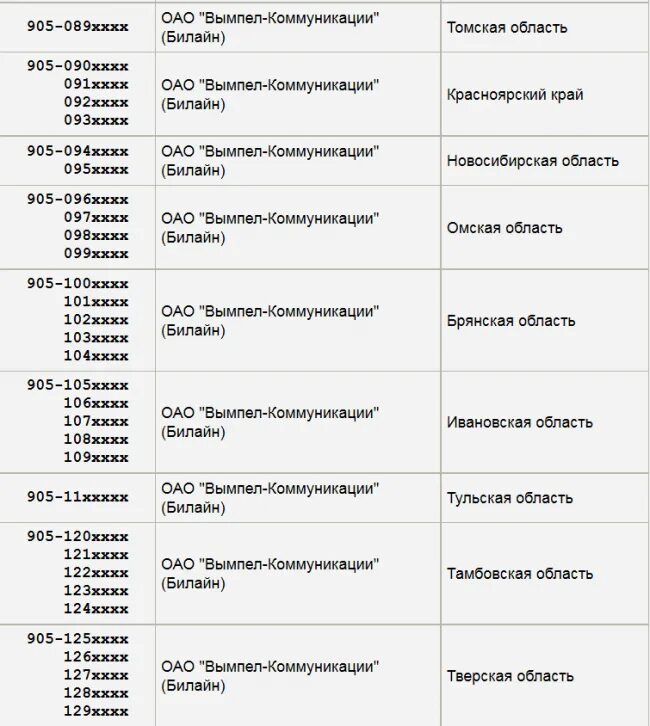 Чья мобильная связь 996. Оператор сотовой связи на номер 905 регион. Номер 905 какой оператор мобильной связи. Код телефона мобильного 905 регион. Код 905 какого города в России.