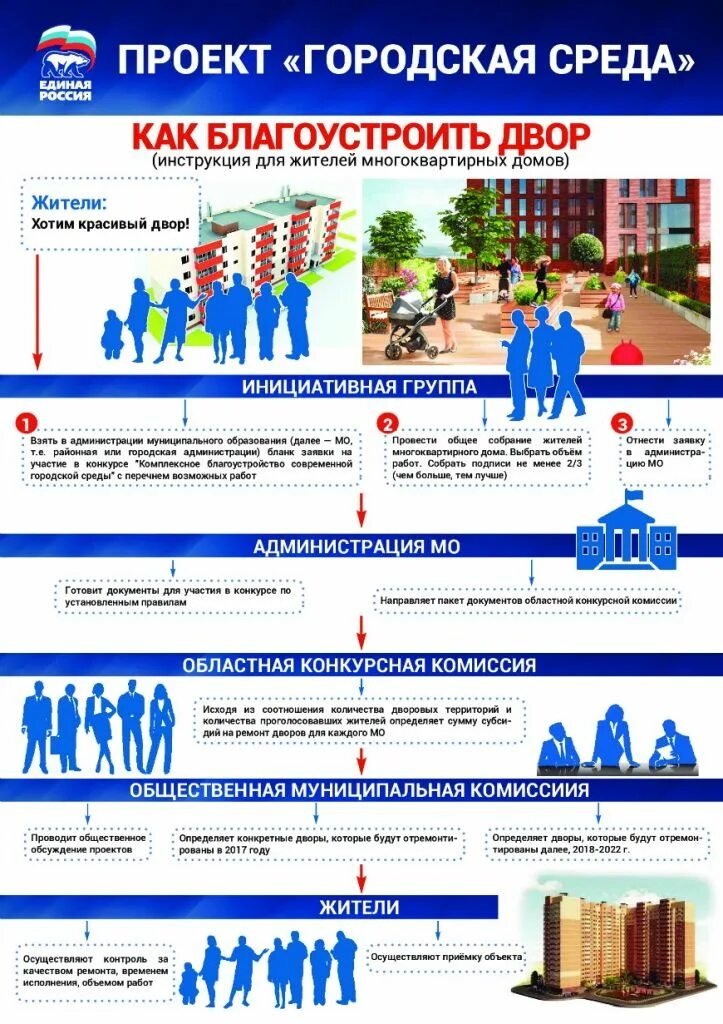 Формирование комфортной городской среды на сколько процентов. Проект комфортная городская среда. Формирование комфортной городской среды. Памятки для жителей многоквартирных домов. Мероприятия по городской среде.