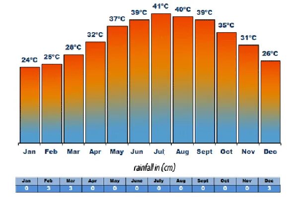 Температура в дубае в июле. Годовая температура в Дубае. Климат ОАЭ. Абу Даби климат по месяцам. Средняя температура в Дубае по месяцам.